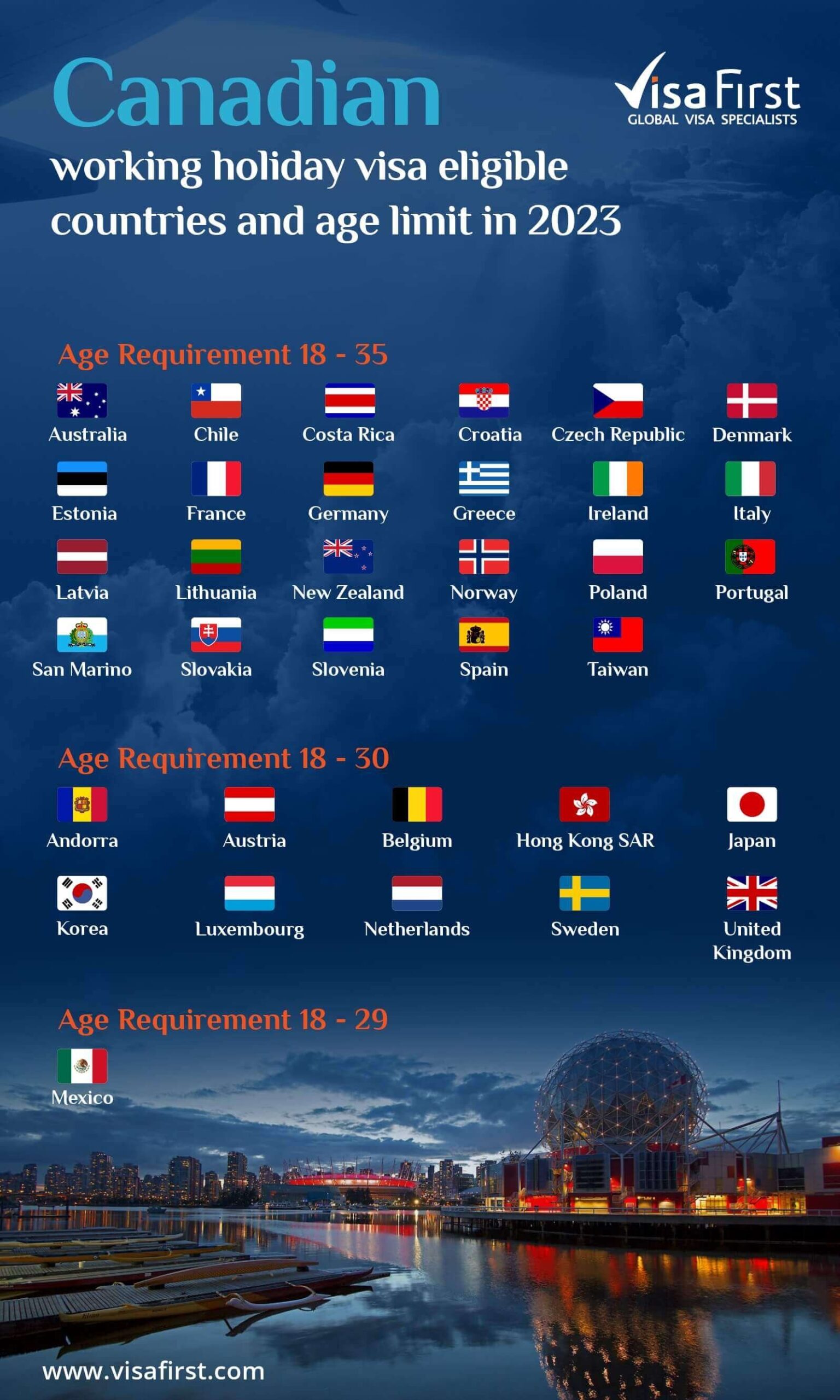 2023 Canada Working Holiday Visa Eligible Countries List