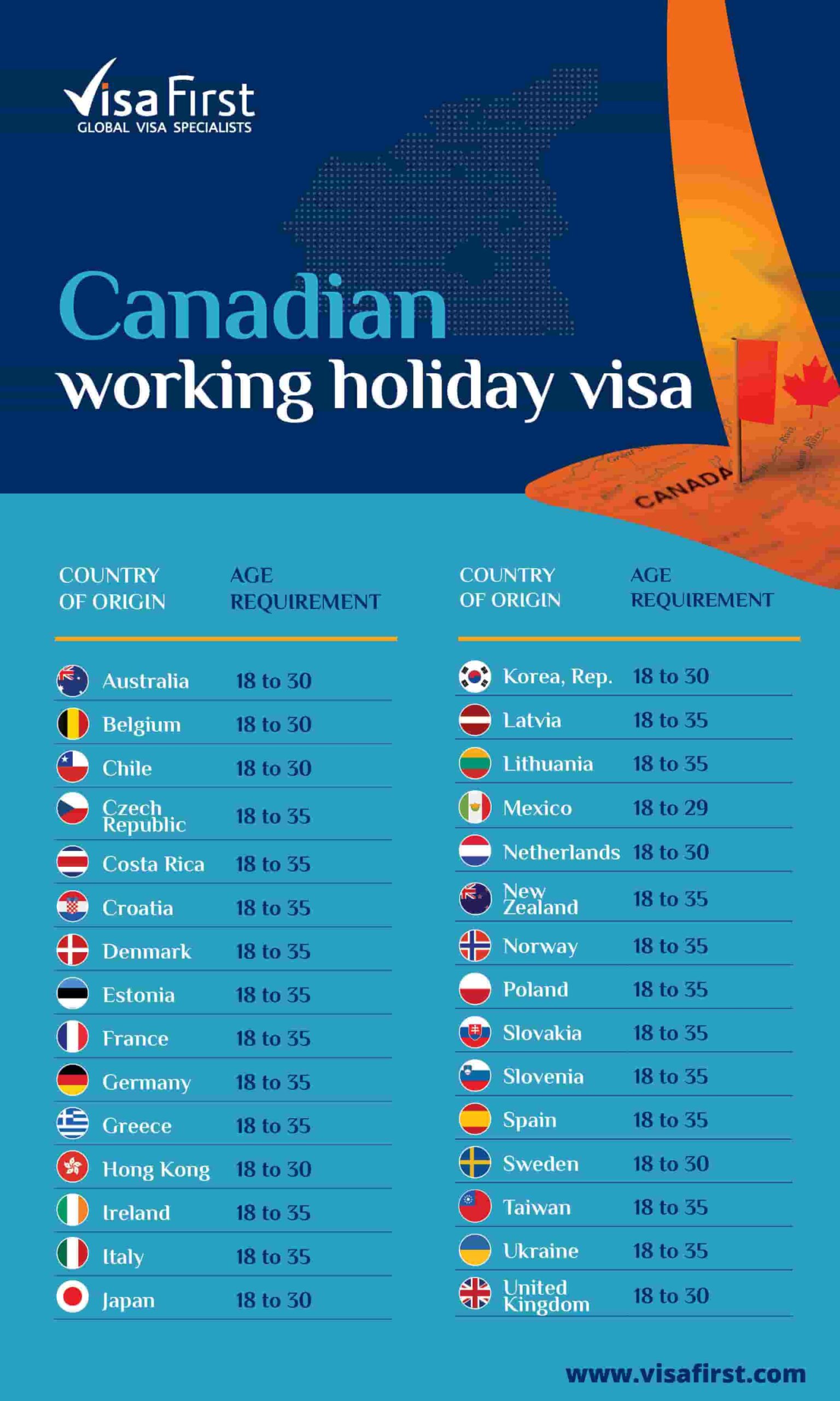 canada working visa travel insurance